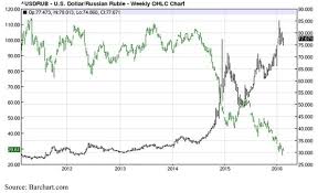 bigger trouble with the ruble seeking alpha