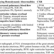 Pdf Cyanotic Congenital Heart Disease