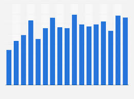 u s retail price of butter 2011 statista