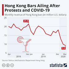 Chart Hong Kong Bars Ailing After Protests And Covid 19 Statista