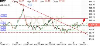 Us Dollar Index Advanced Chart Investing Com