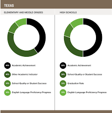 texas accountability southern regional education board