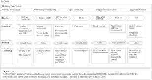 Sie zeigt dir in den einzelnen phasen der kaufentscheidung . Customer Journey Map Partial Download Scientific Diagram