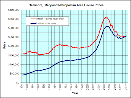 Baltimore Maryland Housing Graph Jps Real Estate Charts