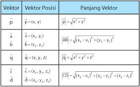 Vektor merupakan sebuah besaran yang memiliki nilai serta arah. Vektor Posisi Penyajian Vektor Panjang Vektor Idschool