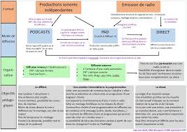 Des Fiches Et Des Conseils Pour Votre Projet Radio Academie De Toulouse Fiches Conseil Projet