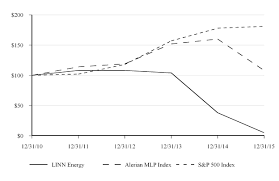 You can seriously increase your capital after a while terms of investing in linn energy stock price. 10 K