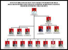 Maybe you would like to learn more about one of these? Struktur Organisasi Pemerintah Desa Banyuraden