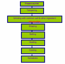 Mince Meat Technology And Details Of Surimi Production Method