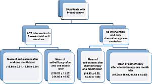 We take a deep look at the question: The Effect Of Act On Self Esteem And Self Efficacy Of Women With Breast Cancer In Iran Bentham Science