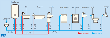 Les tuyaux en terre sont aussi de différents diamètres et de la même longueur que ceux de fonte; Plomberie Quel Diametre Pour Les Tuyaux Cuivre Per Ou Multicouches Tuyau Cuivre Plomberie Installation Plomberie