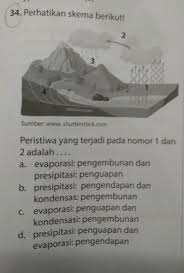 Penguapan terjadi pada tiap keadaan suhu sampai udara di permukaan tanah menjadi jenuh dengan uap air. Perhatikan Skema Berikut Peristiwa Yang Terjadi Pada Nomor 1 Dan 2 Adalahtolong Dijawab Ya Besok Brainly Co Id