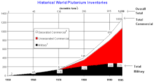 Plutonium As An Energy Source Issue 1 Institute For