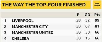 From the section premier league. Premier League Predictions 2019 20 How Accurate Were The Bbc Sport Pundits Bbc Sport