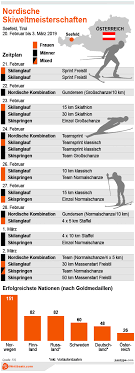 Keine zuschauer bei der wm in oberstdorf. Nordische Ski Wm 2019 Programm Favoriten Wettquoten Infografik