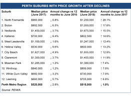12 Perth Suburbs With Price Growth After Declines Last Year