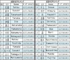 British columbia and 1 other province had the highest population of shiro families in. Finding The Origin And Prevalence Of Japanese Surnames Just Got Easier Japan Today