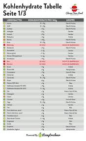 That copy can be made within the same spreadsheet or into. Kohlenhydrate Tabelle Zum Ausdrucken Rezeptrechner In 2020 Kohlenhydrate Tabelle Gute Kohlenhydrate Diabetes Ernahrung