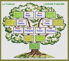 Frances De 1º De Bachillerato A2 Les Membres De La Famille En Francais Familier Famille France Langage