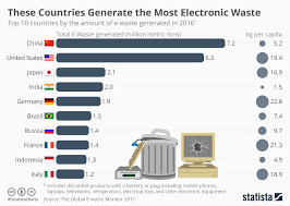 chart these countries generate the most electronic waste