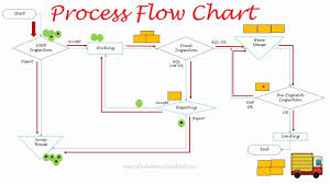 Process Flow Diagram 7 Qc Tools Process Flow Chart In Quality Control Flow Diagram In Quality