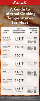 a guide to internal cooking temperature for meat cooking