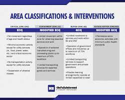 Limited transportation services for essential goods and services. Manila Bulletin News On Twitter Look Area Classifications And List Of Areas No Longer Under Community Quarantine Under General Community Quarantine And Modified Enhanced Community Quarantine Read Https T Co Gwcesnhirp Https T Co Gietpnbbxu