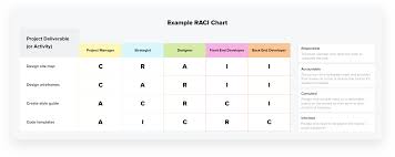 raci chart definition template example teamgantt