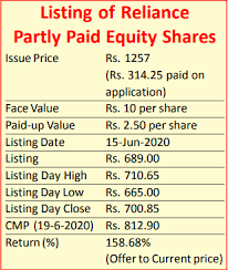 Get the latest reliance industries ltd stock/share markets charts & the historic stock/share charts for nifty/sensex today. Ril Partly Paid Rights Issue Shares Up 150