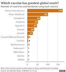 1010 and 1011 participants received at least one dose of. Covid What Do We Know About China S Coronavirus Vaccines Bbc News