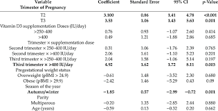 Should pregnant women take vitamin d supplements, and if so, how much? Effect Of Vitamin D3 Supplementation And Doses Of Supplementation On Download Scientific Diagram