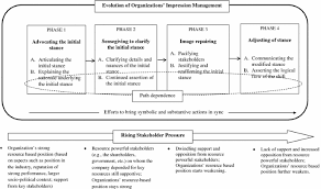 All stakeholder interests should be considered and balanced for an organization to be socially responsible. Managing Impressions In The Face Of Rising Stakeholder Pressures Examining Oil Companies Shifting Stances In The Climate Change Debate Springerlink