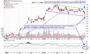 gold etfs approach support after sell off