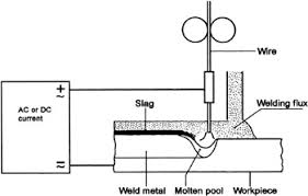 Chapter 7 Submerged Arc Welding Engineering360