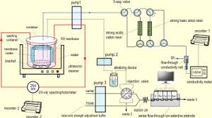 Cleaning Effects Of Oxalic Acid Under Ultrasound To The Used Reverse Osmosis Membranes With An Online Cleaning And Monitoring System Sciencedirect