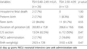 Associations Of Tsh Level With Obstetric Outcomes Of Iui