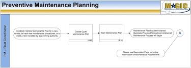 Business Process Flowchart Fleet Management Packet