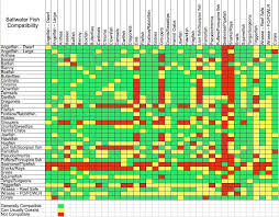 marine fish compatibility chart marine fish aqua led