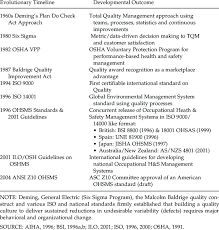 The occupational safety and health act (osh act) was enacted by congress in 1970 and authorized the secretary of labour to establish federal standards to ensure safe workplace conditions. 1 Evolution Of Occupational Health And Safety Management Systems Download Table