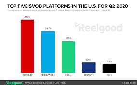 Disney has more than 600 movies and tv shows on its streaming service, disney plus. 8 Of The Top 20 Tv Shows Right Now Are Netflix Originals