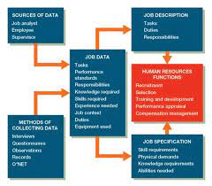Job Analysis Or Work Analysis Sample Templates Hrms And Pms Job Analysis Human Resources Job Specification