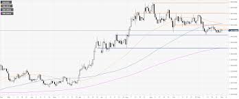 gold technical analysis metal remains undecided below the