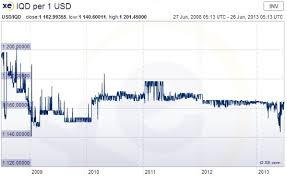 Dinar Exchange Rate Chart Currency Exchange Rates