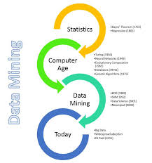 This is equivalent to 44,562,240 minutes. The History Of Data Mining Dataconomy