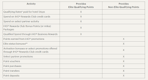 Chase Points Transfers Are Counting Toward Ihg Elite Status