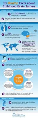 They can also indirectly damage cells by pushing on other parts of the brain. Pediatric Brain Cancer Battles