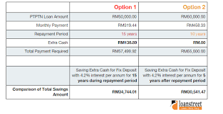 Maybe you would like to learn more about one of these? Is Ptptn The Best Study Loan Available For Malaysian Students Today