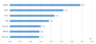 There was a net sales revenue drop of 77.77% reported in tegap dinamik sdn. Https Ir2 Chartnexus Com Suncon Doc Analyst Affin 20hwang 2020181004 20construction 20su Pdf