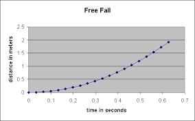 using excel to simulate falling motion