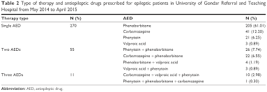 Full Text Drug Therapy Of Epileptic Seizures Among Adult